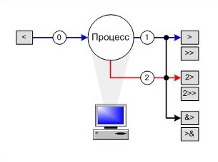 Stdout redirect
