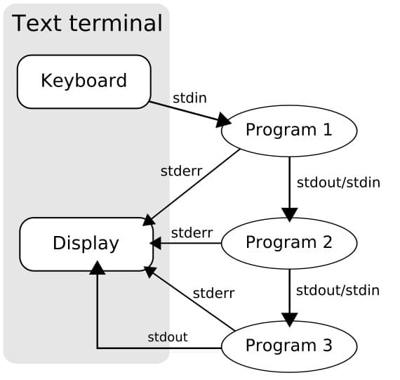process working streams