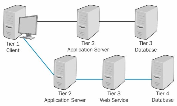 N-tier architecture
