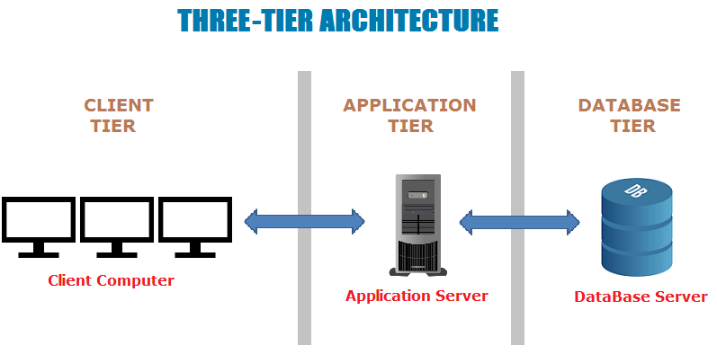 Three-tier architecture