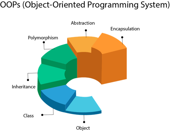 Java OOPs Concepts