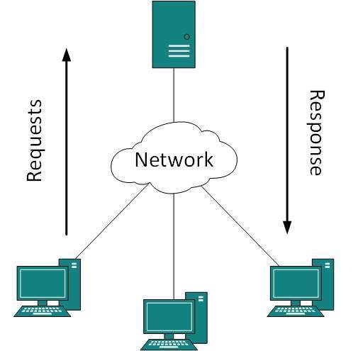 Простая схема взаимодействия client-server