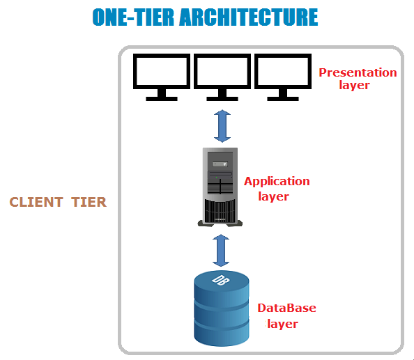 Single-tier architecture