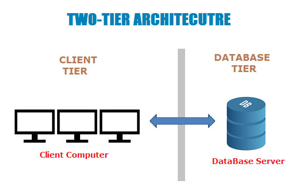 Two-tier architecture