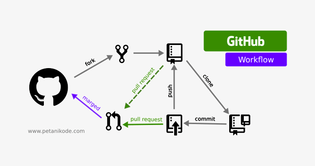 Git and GitHub Version Control