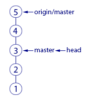 Указатели head и origin/master отображают разные коммиты: head - коммит номер 3