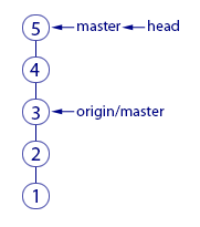 Указатели head и origin/master отображают разные коммиты: head - коммит номер 5