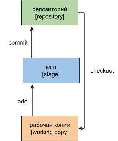 Схема архитектуры трёх деревьев