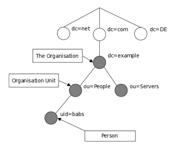Дерево каталога LDAP (Internet-именование записей)