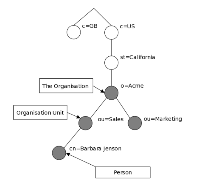 Дерево каталога LDAP (традиционное именование записей)