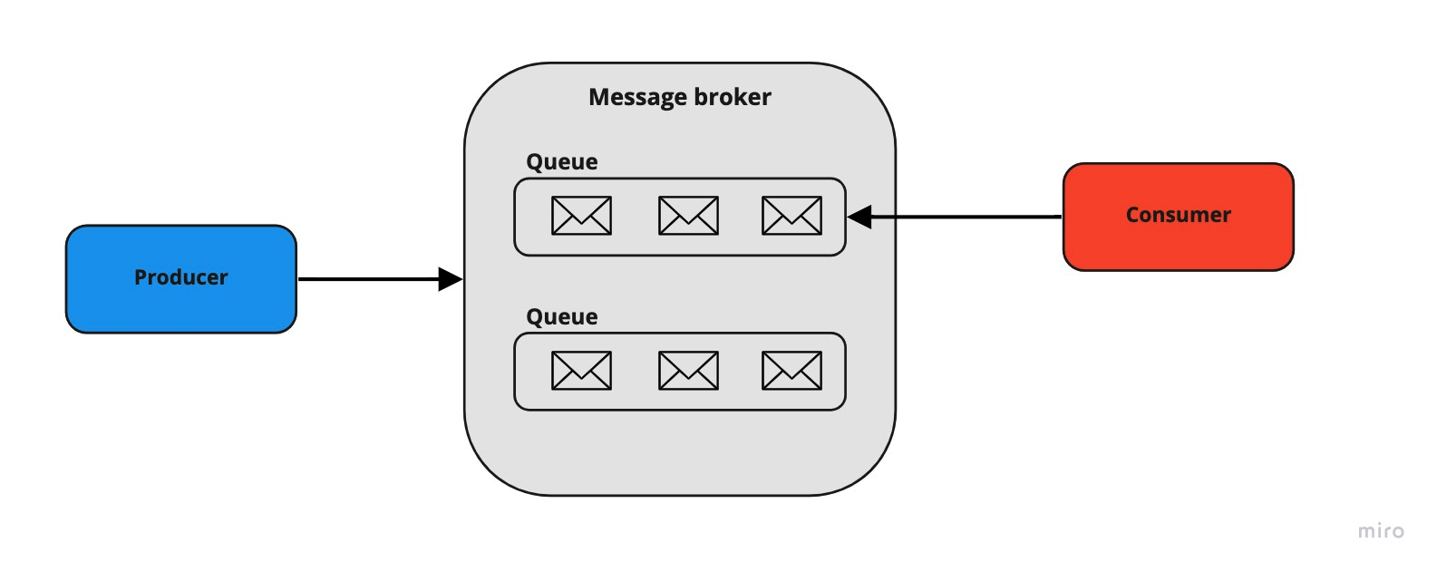 message broker example scema