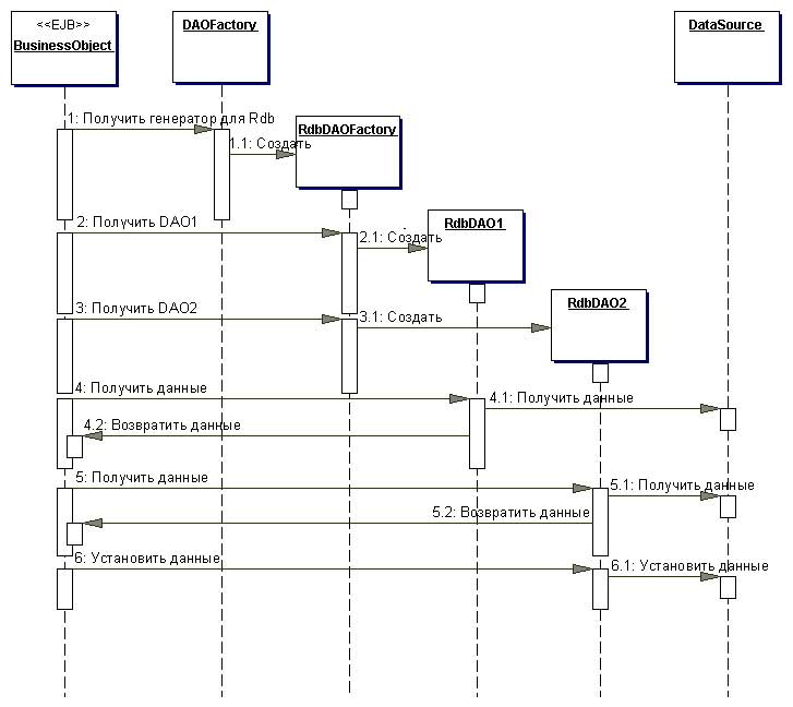 Диаграмма последовательности действий для стратегии Factory for Data Access Objects