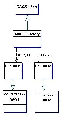 Стратегия Factory for Data Access Object