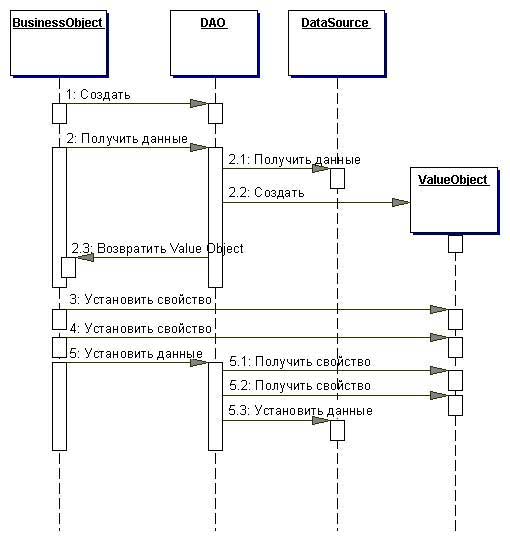 Диаграмма последовательности действий паттерна Data Access Object