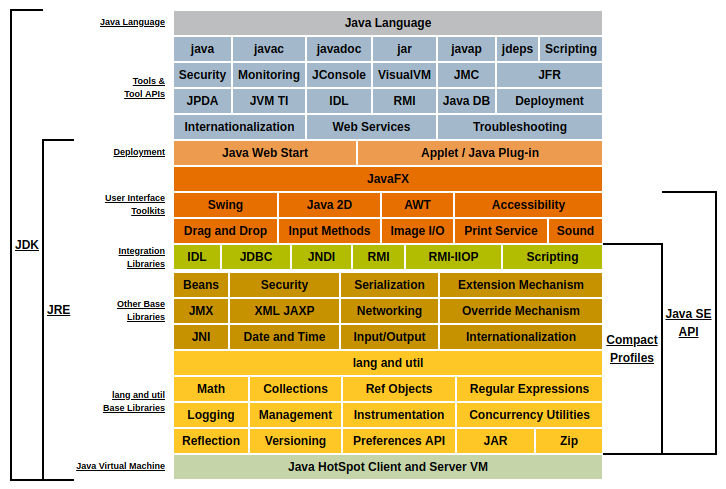 Modules and Structure of JDK 8