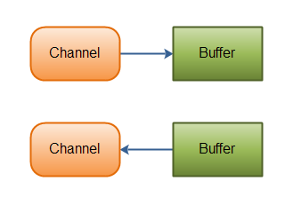 Java NIO: каналы и буферы