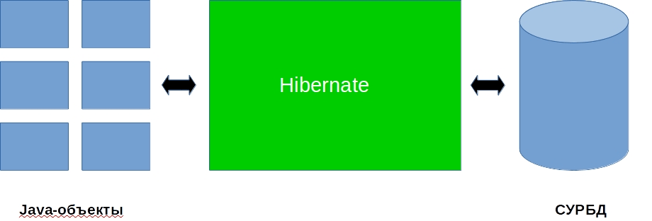 Java-Hibernate-Database
