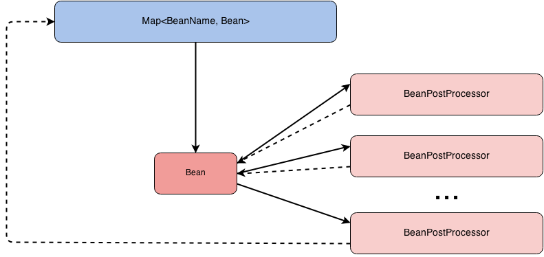 bean post processor