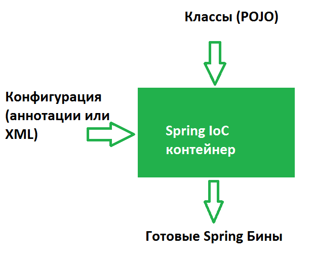 spring ioc container