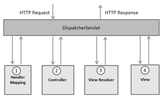 schema working dispatcher servlet