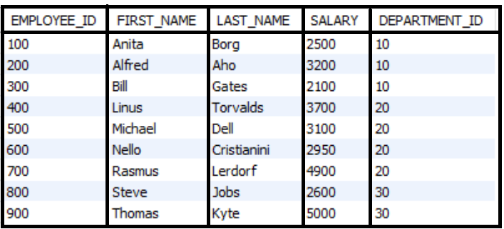 salary table