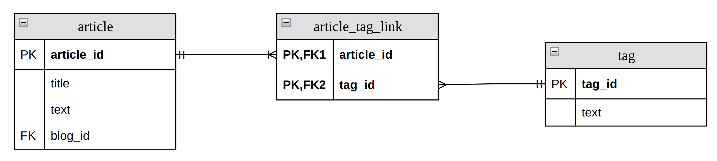 Связь один ко многим. Отношение один ко многим. Связь многие ко многим схема. SQL внешний ключ один ко многим.