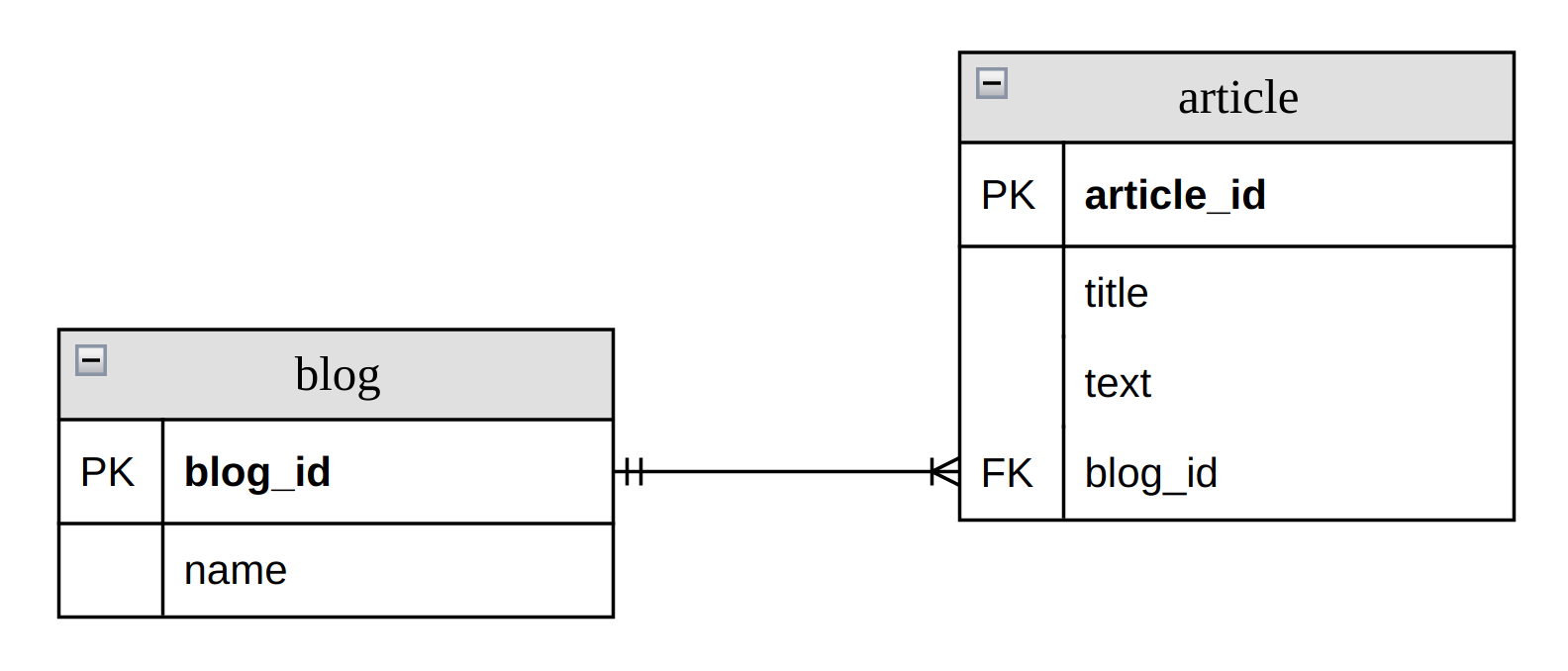 Связь один ко многим в SQL