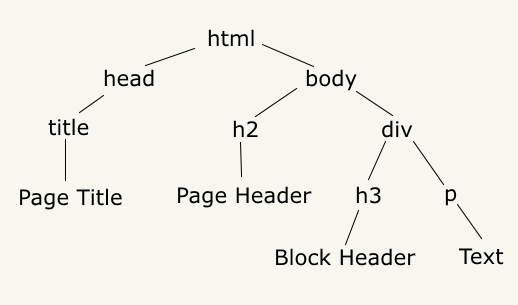 дерево HTML страницы