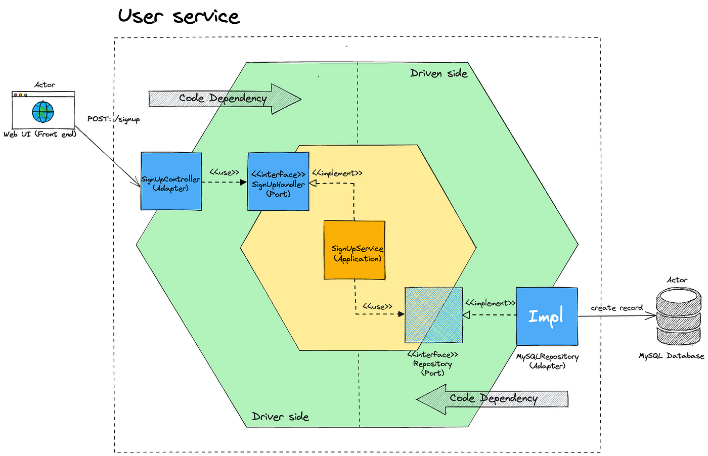 User Service: Hexagonal Architecture