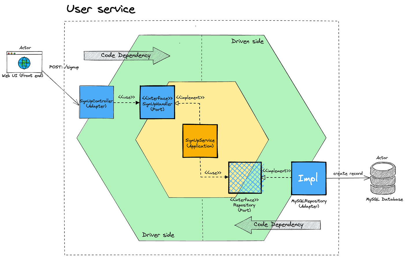 User Service: Hexagonal Architecture