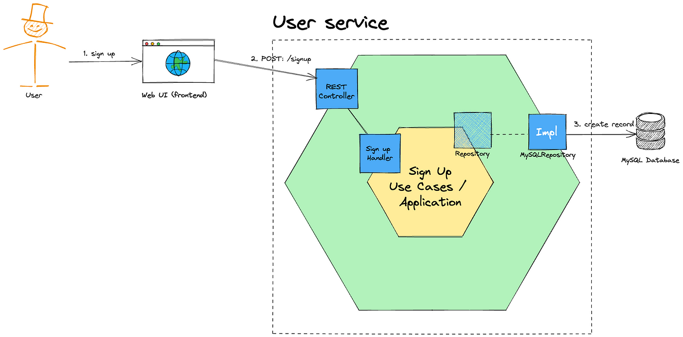 Sign up flow with Hexagonal architecture