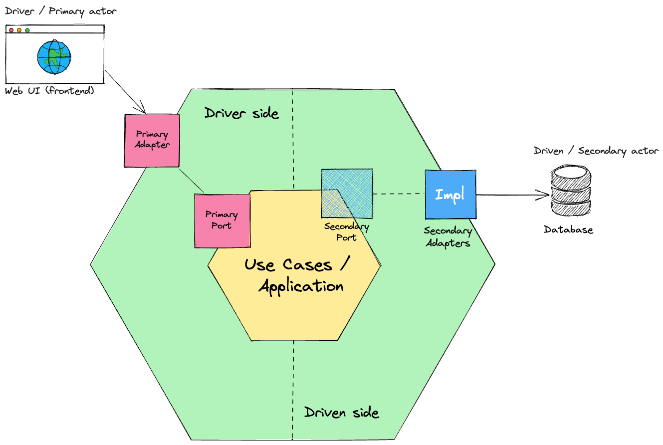 Hexagonal Architecture