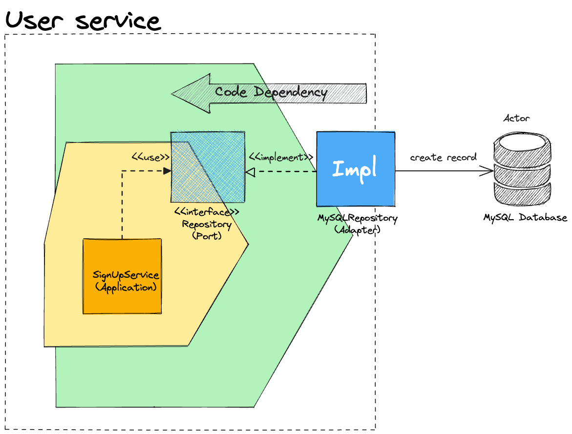 Dependency of driven side