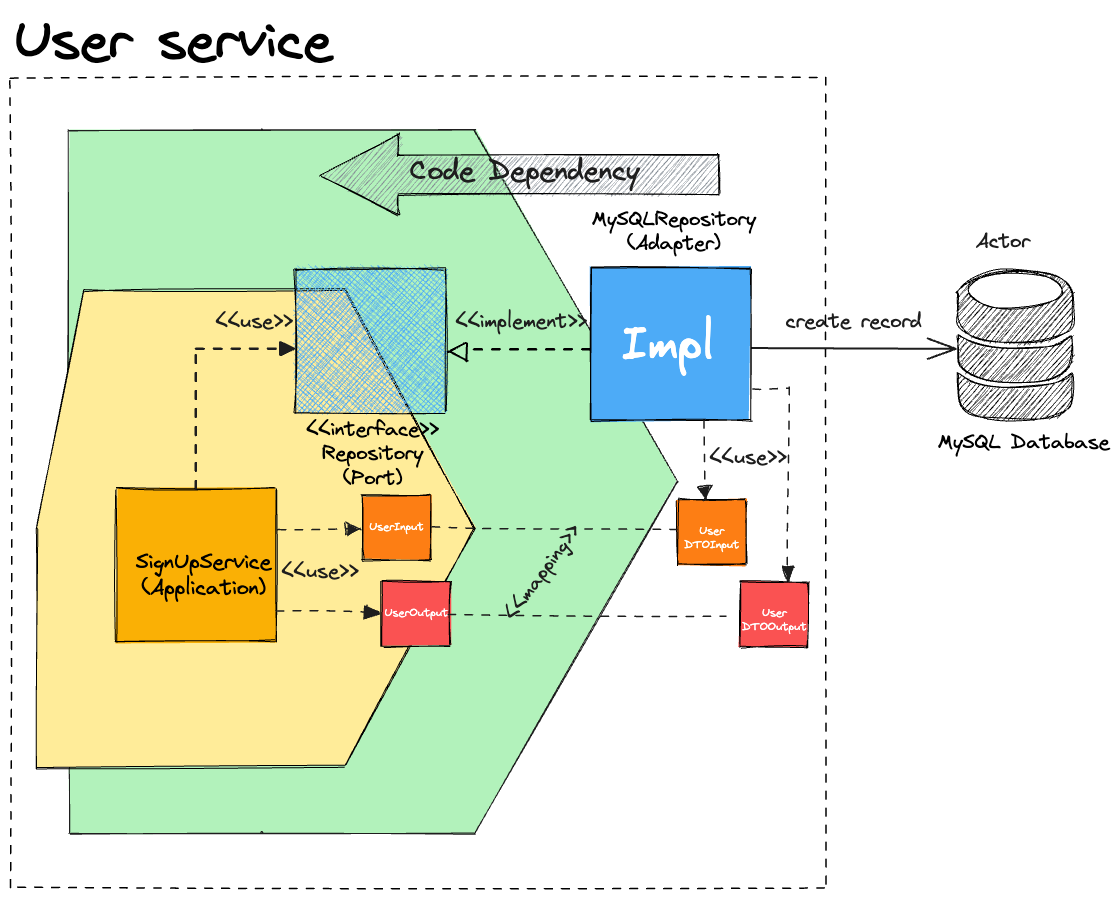 Mapping data object from secondary adapter