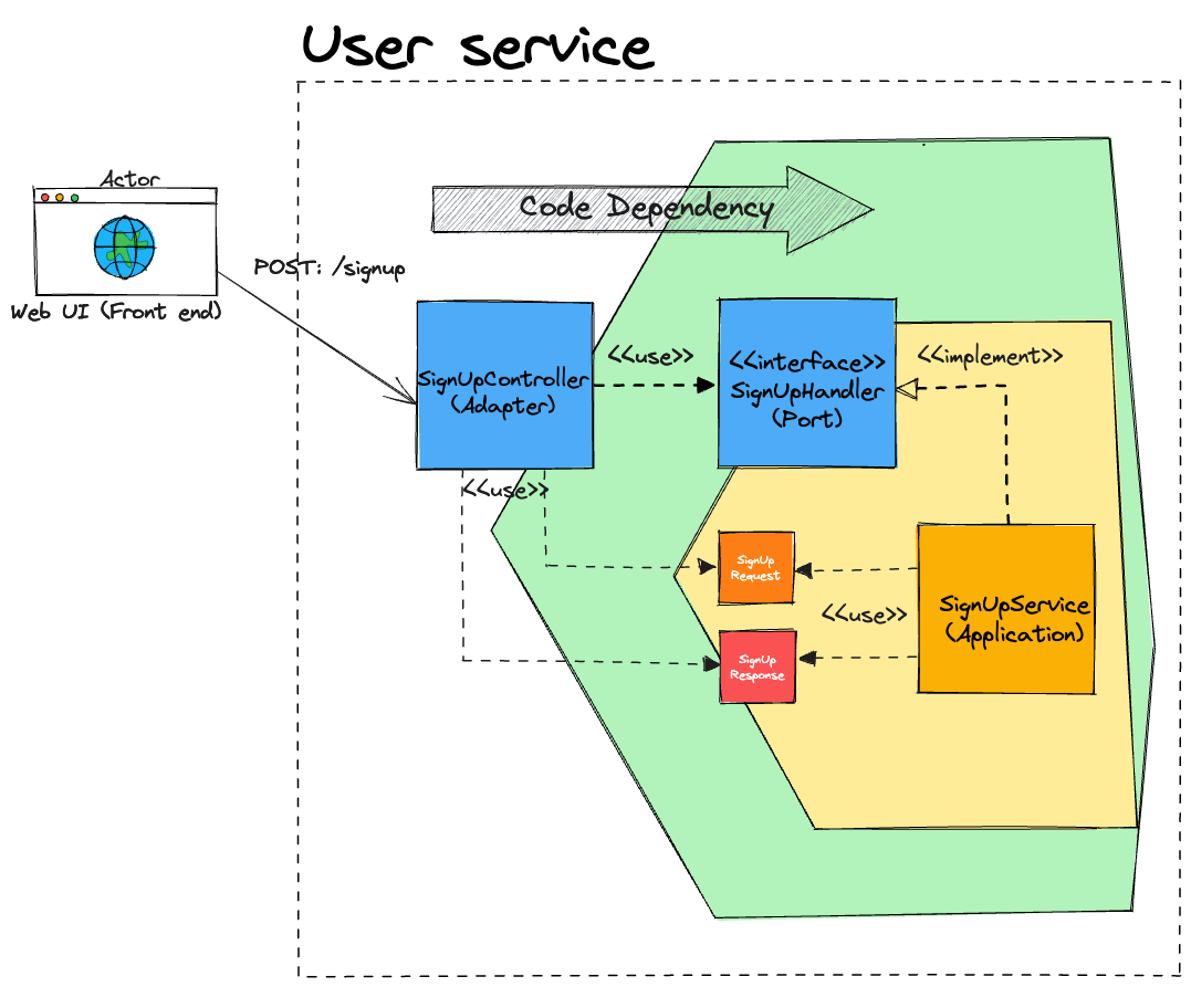 Reuse data object