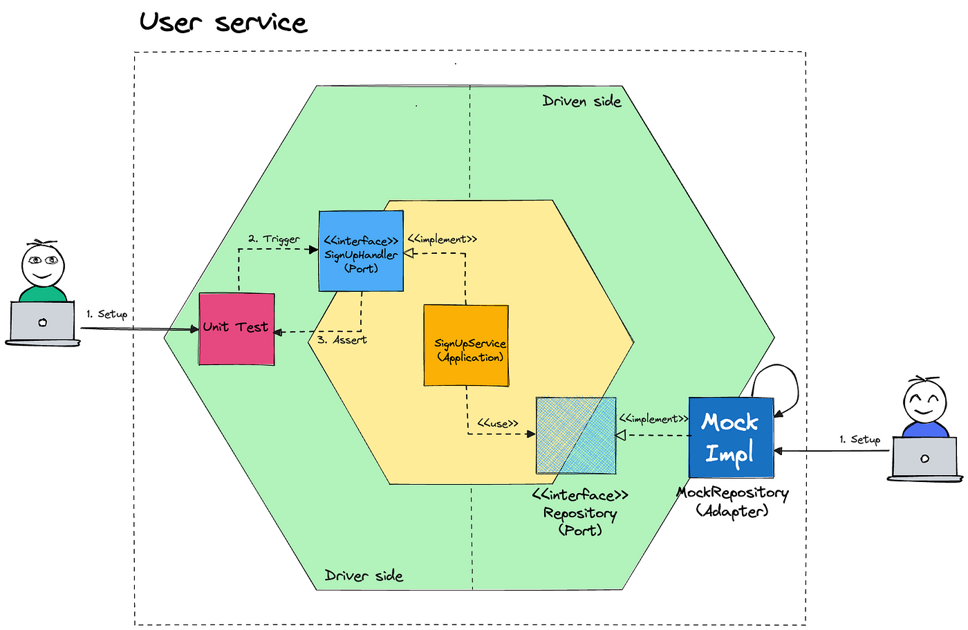 Application unit test