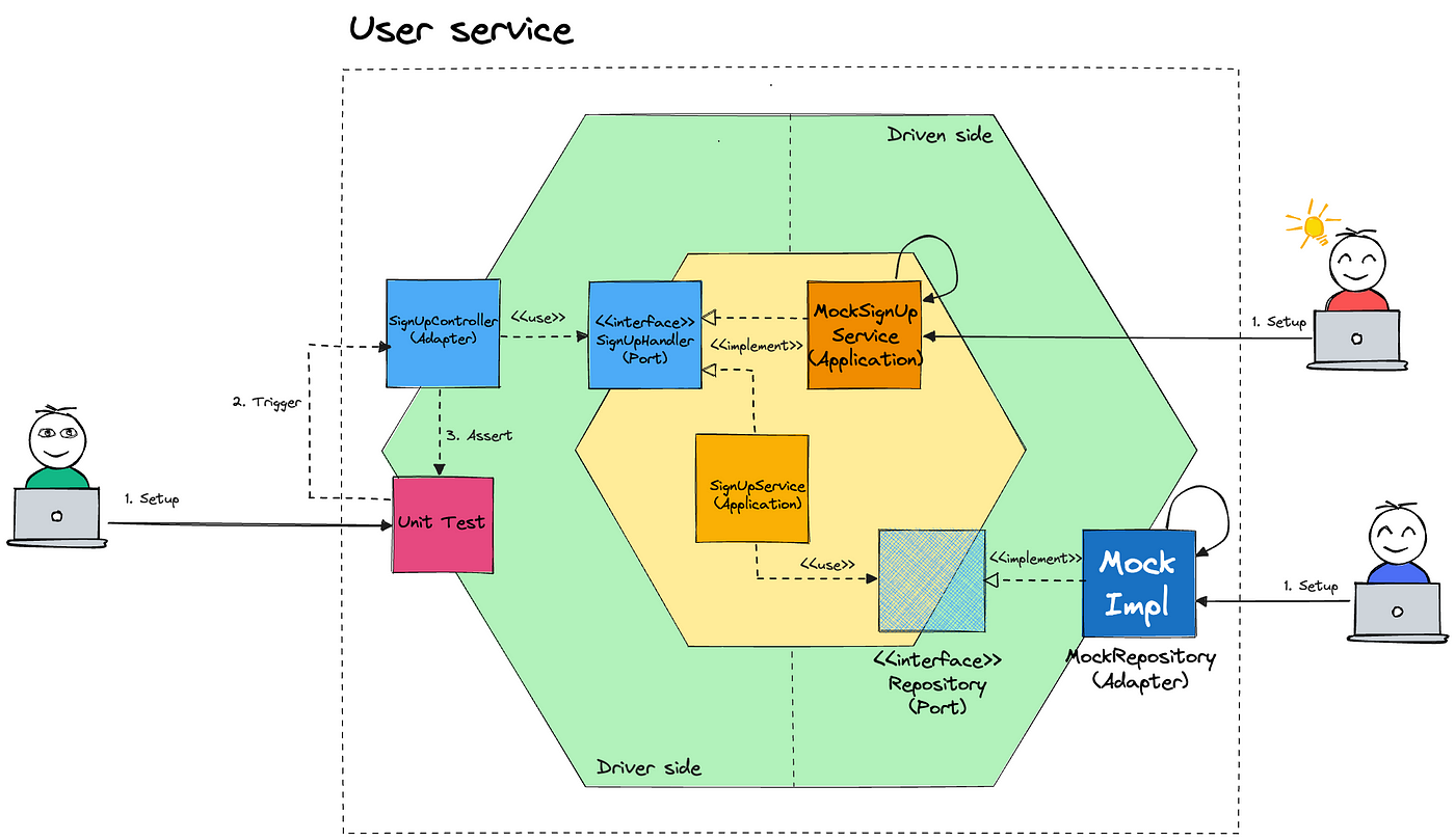 Primary adapter unit test