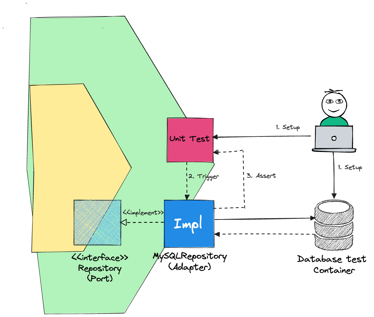 Secondary adapter unit test