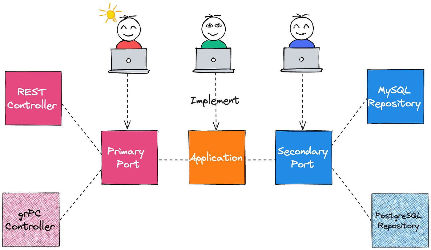 Development and maintainability