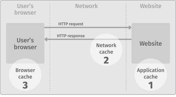 Figure 2-2. Web caching at various locations in a network