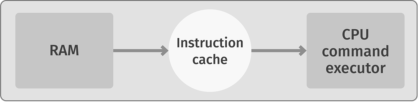Figure 2-4. CPU instruction cache