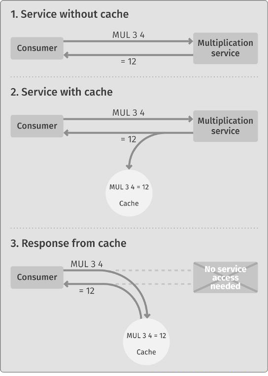 Figure 3-1. Multiplication service with cache