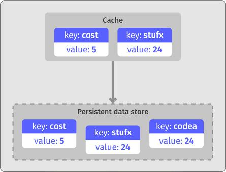 Figure 4-1. Cache in front of a persistent store
