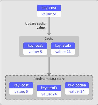 Figure 4-6. An attempt to update a cache value