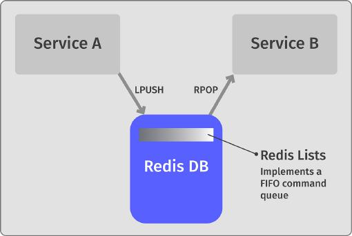 Figure 5-2. Redis List as a FIFO command queue for microservices