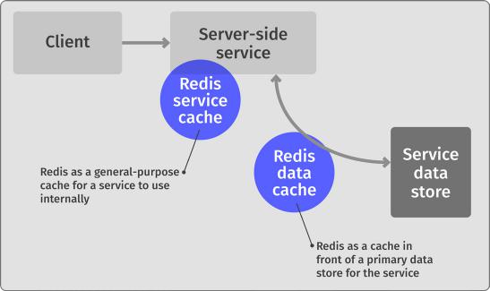Figure 5-3. Redis as a distributed cache