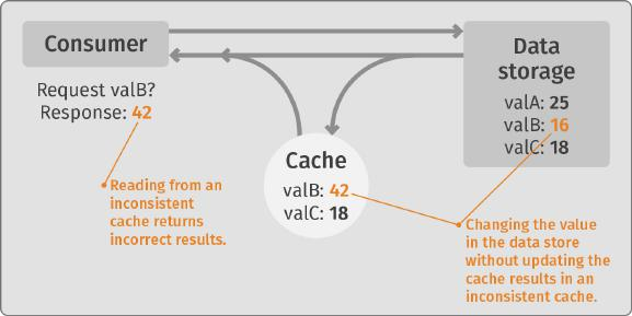 Figure 7-2. Updating the data store without updating cache results in an inconsistent cache.